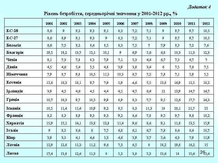 Додаток 4 Рівень безробіття, середньорічні значення у 2001 -2012 рр. , % 2001 2002