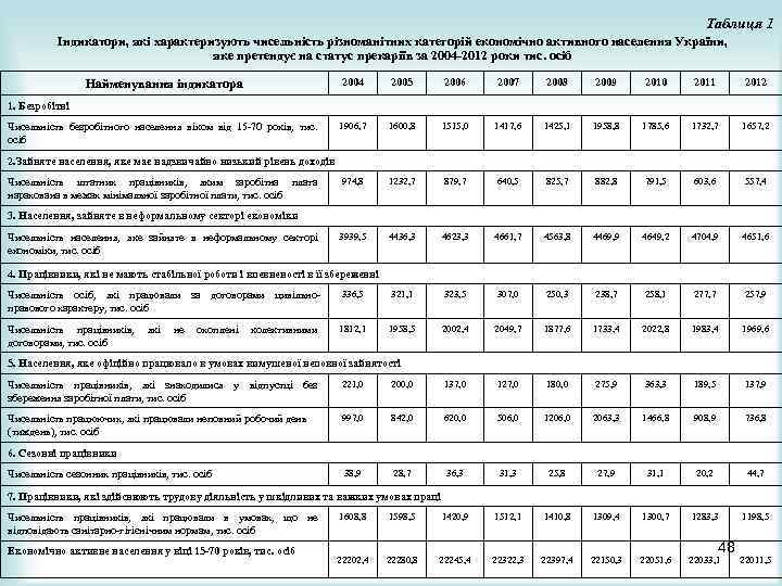 Таблиця 1 Індикатори, які характеризують чисельність різноманітних категорій економічно активного населення України, яке претендує