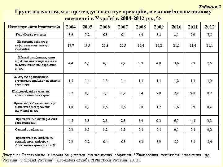 Таблиця 2 Групи населення, яке претендує на статус прекаріїв, в економічно активному населенні в