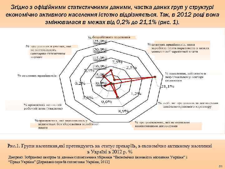 Згідно з офіційними статистичними даними, частка даних груп у структурі економічно активного населення істотно