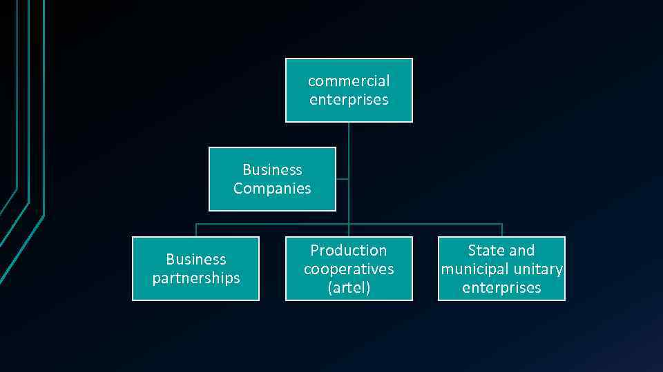 commercial enterprises Business Companies Business partnerships Production cooperatives (artel) State and municipal unitary enterprises