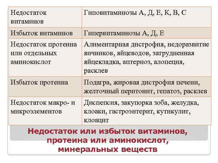 Недостаток витаминов Гиповитаминозы А, Д, Е, К, В, С Избыток витаминов Гипервитаминозы А, Д,