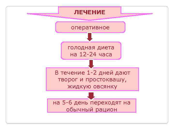 ЛЕЧЕНИЕ оперативное голодная диета на 12 -24 часа В течение 1 -2 дней дают