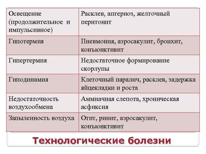 Освещение (продолжительное и импульсивное) Расклев, аптериоз, желточный перитонит Гипотермия Пневмония, аэросакулит, бронхит, конъюнктивит Гипертермия