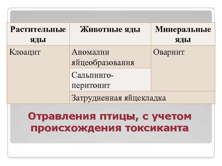 Растительные Животные яды Минеральные яды Клоацит Аномалии Овариит яйцеобразования Сальпингоперитонит Затрудненная яйцекладка Отравления птицы,