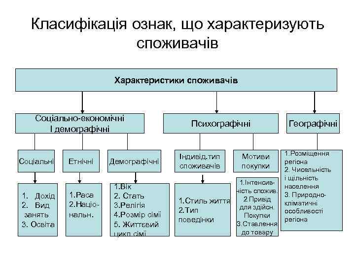 Класифікація ознак, що характеризують споживачів Характеристики споживачів Соціально економічні І демографічні Соціальні 1. Дохід