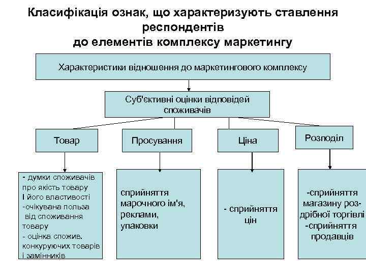 Класифікація ознак, що характеризують ставлення респондентів до елементів комплексу маркетингу Характеристики відношення до маркетингового
