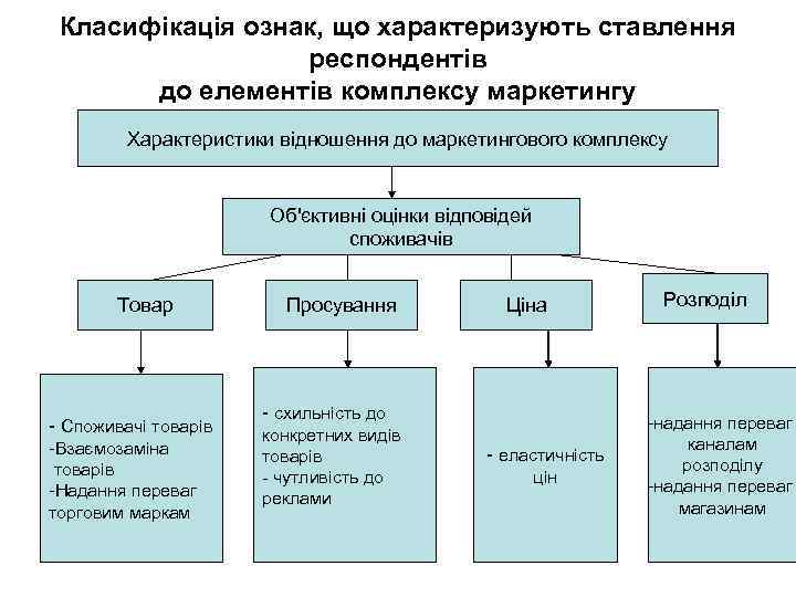 Класифікація ознак, що характеризують ставлення респондентів до елементів комплексу маркетингу Характеристики відношення до маркетингового