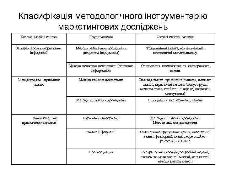 Класифікація методологічного інструментарію маркетингових досліджень Класифікаційні ознаки Групи методів Окремі основні методи За характером