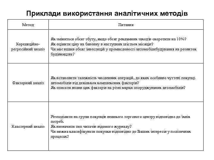 Приклади використання аналітичних методів Метод Питання Кореляційнорегресійний аналіз Як зміниться обсяг збуту, якщо обсяг