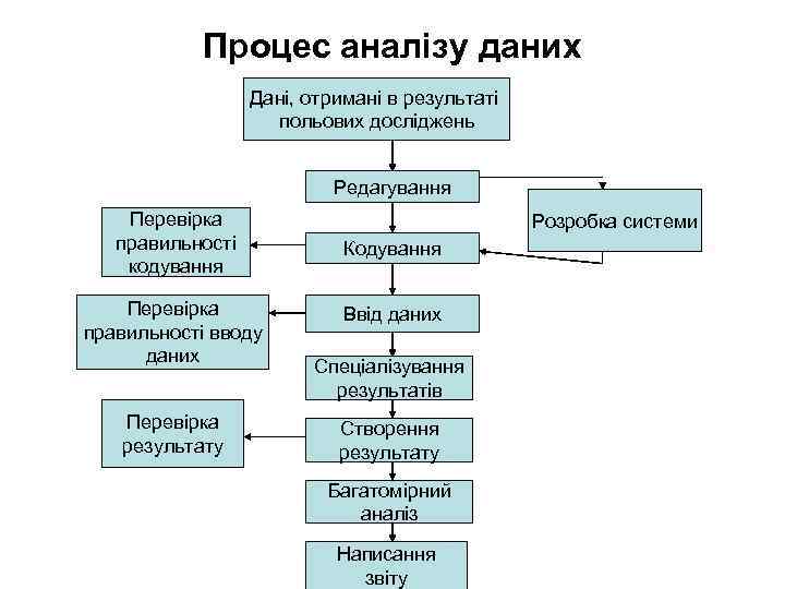 Процес аналізу даних Дані, отримані в результаті польових досліджень Редагування Перевірка правильності кодування Перевірка