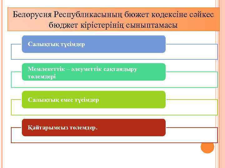 Белорусия Республикасының бюжет кодексіне сәйкес бюджет кірістерінің сыныптамасы Салықтық түсімдер Мемлекеттік – әлеуметтік сақтандыру