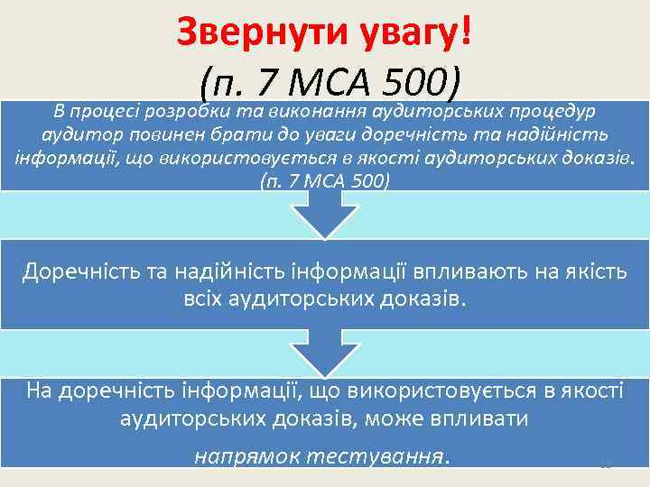 Звернути увагу! (п. 7 МСАаудиторських процедур 500) В процесі розробки та виконання аудитор повинен