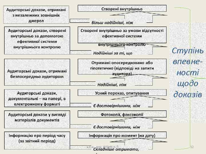 Ступінь впевненості щодо доказів к. е. н. , доц. КУЗИК Н. П. 12 