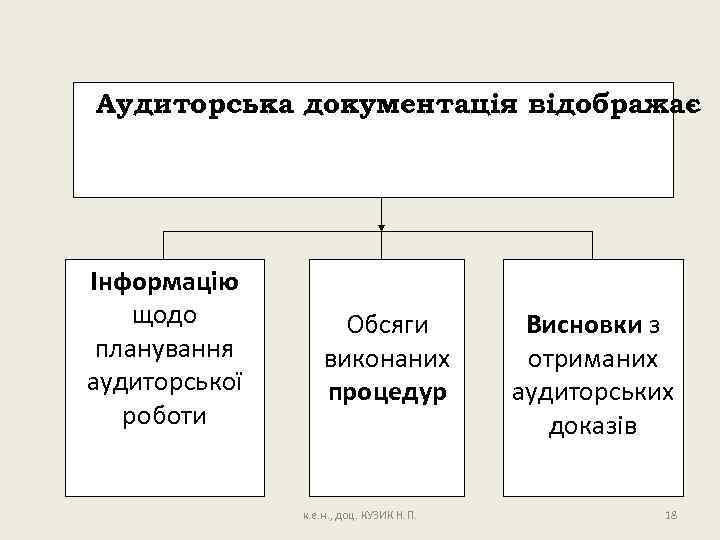 Аудиторська документація відображає Інформацію щодо Обсяги планування виконаних аудиторської процедур роботи к. е. н.