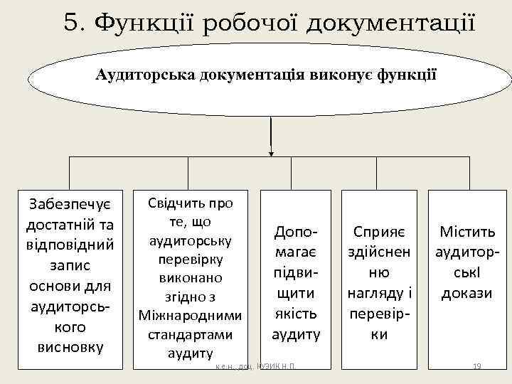 5. Функції робочої документації Аудиторська документація виконує функції Забезпечує достатній та відповідний запис основи