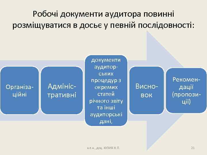 Робочі документи аудитора повинні розміщуватися в досьє у певній послідовності: Організа ційні Адмініс тративні
