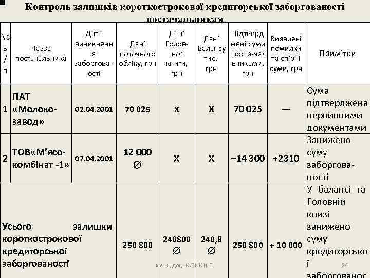Контроль залишків короткострокової кредиторської заборгованості постачальникам Дата Дані Підтверд № Дані Виявлені Дані виникненн