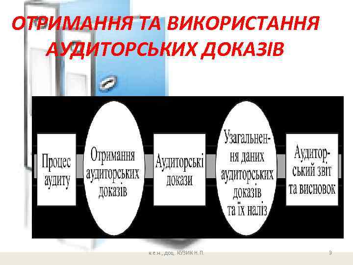 ОТРИМАННЯ ТА ВИКОРИСТАННЯ АУДИТОРСЬКИХ ДОКАЗІВ к. е. н. , доц. КУЗИК Н. П. 3