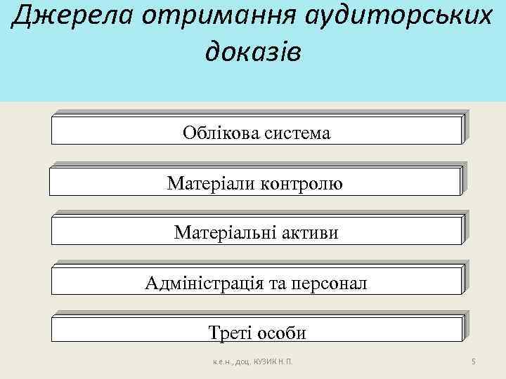 Джерела отримання аудиторських доказів Облікова система Матеріали контролю Матеріальні активи Адміністрація та персонал Треті