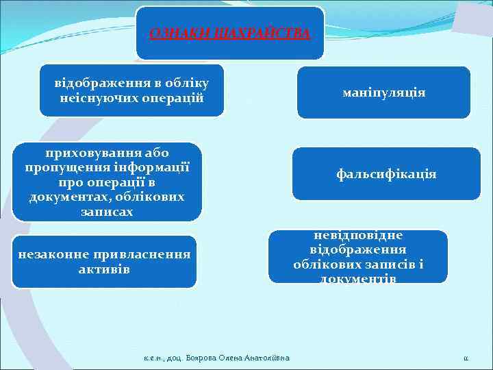 ОЗНАКИ ШАХРАЙСТВА відображення в обліку неіснуючих операцій приховування або пропущення інформації про операції в
