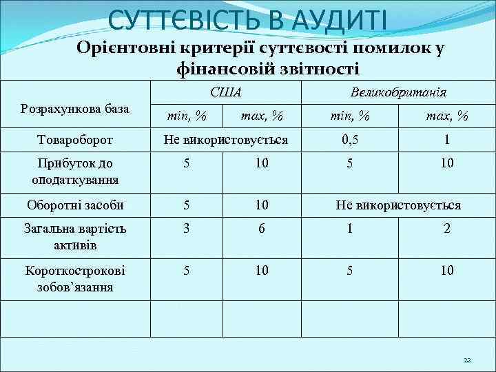 СУТТЄВІСТЬ В АУДИТІ Орієнтовні критерії суттєвості помилок у фінансовій звітності США Розрахункова база Товароборот