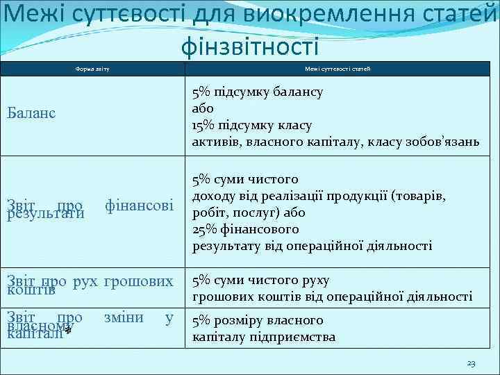 Межі суттєвості для виокремлення статей фінзвітності Форма звіту Межі суттєвості статей Баланс 5% підсумку