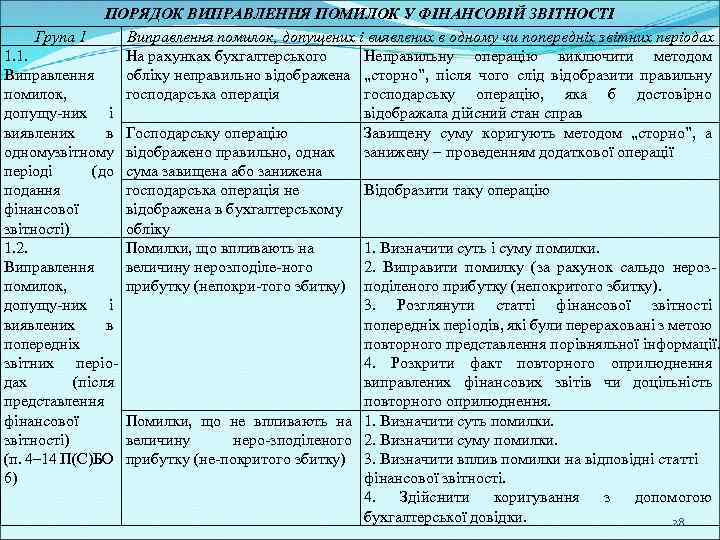 ПОРЯДОК ВИПРАВЛЕННЯ ПОМИЛОК У ФІНАНСОВІЙ ЗВІТНОСТІ Група 1 Виправлення помилок, допущених і виявлених в