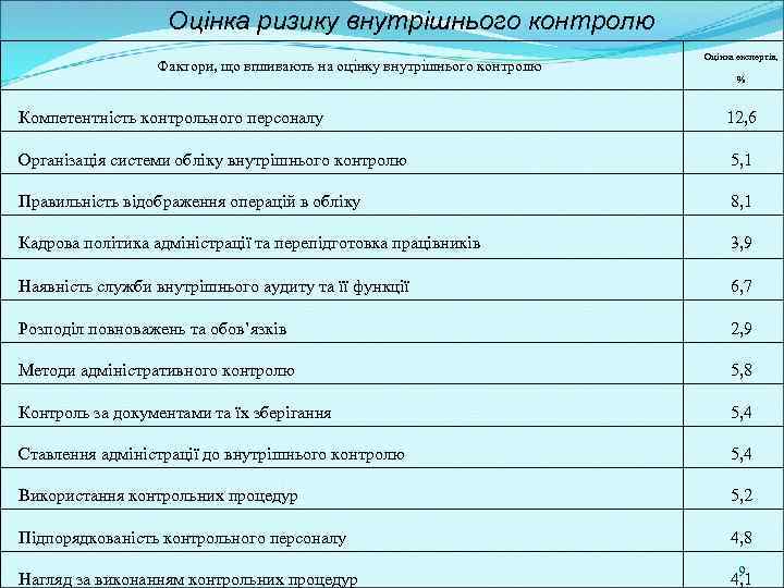 Оцінка ризику внутрішнього контролю Фактори, що впливають на оцінку внутрішнього контролю Оцінка експертів, %