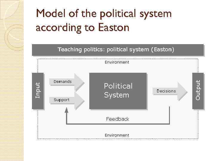 Model of the political system according to Easton 