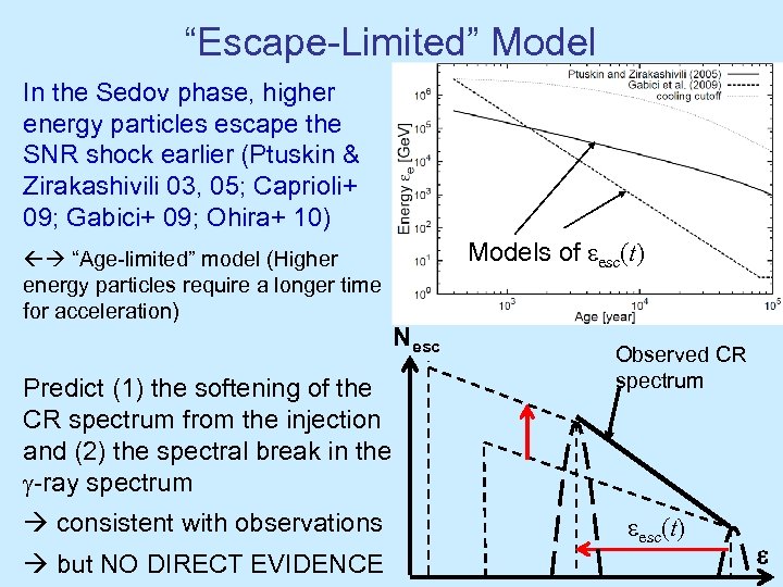 “Escape-Limited” Model In the Sedov phase, higher energy particles escape the SNR shock earlier