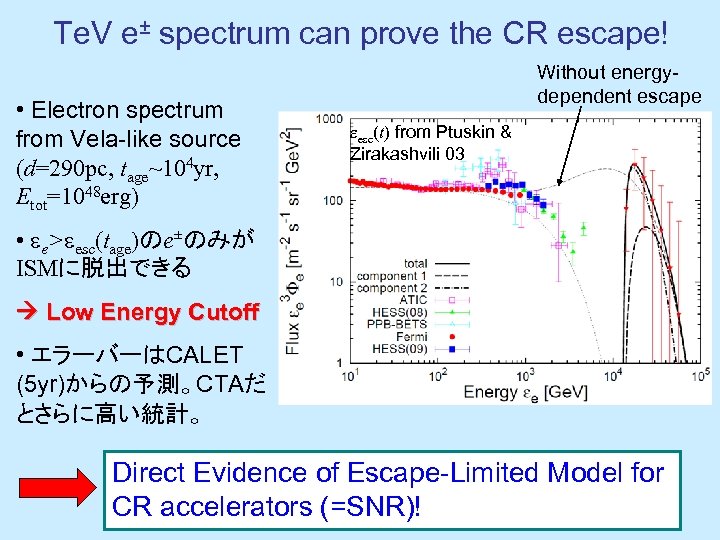 Te. V e± spectrum can prove the CR escape! • Electron spectrum from Vela-like