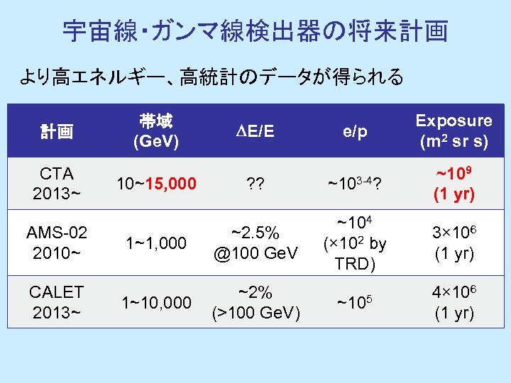 宇宙線・ガンマ線検出器の将来計画 より高エネルギー、高統計のデータが得られる 計画 CTA 2013~ AMS-02 2010~ CALET 2013~ DE/E e/p Exposure (m 2