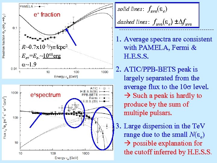 e+ fraction solid lines： fave(ee) dashed lines： R~0. 7 x 10 -5/yr/kpc 2 Ee+=Ee-~1048