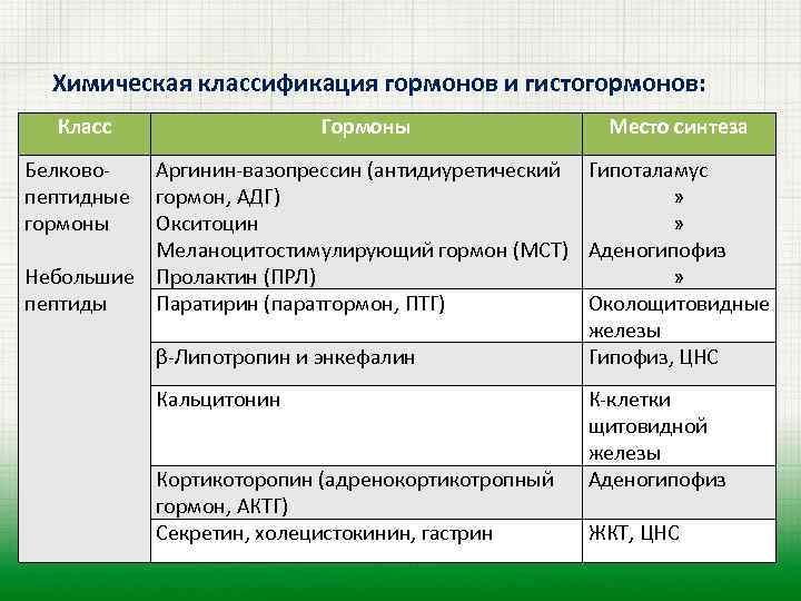Химическая классификация гормонов и гистогормонов: Класс Гормоны Место синтеза Белковопептидные гормоны Аргинин-вазопрессин (антидиуретический Гипоталамус