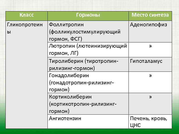 Место синтеза. Место синтеза гормонов. ФСГ гормон место синтеза. Фолликулостимулирующий гормон место синтеза. Лютеинизирующий гормон место синтеза.