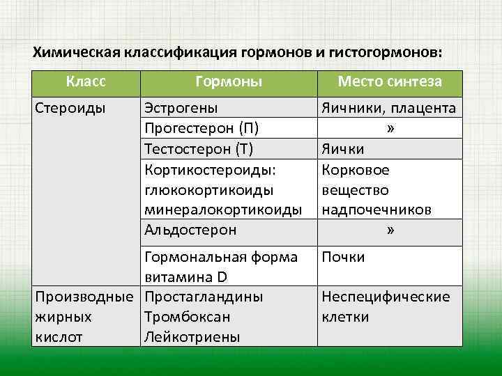 Химическая классификация гормонов и гистогормонов: Класс Стероиды Гормоны Эстрогены Прогестерон (П) Тестостерон (Т) Кортикостероиды: