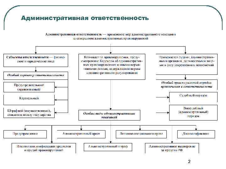 Административная ответственность 2 