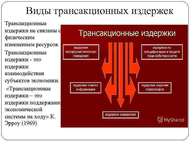 Виды трансакционных издержек Трансакционные издержки не связаны с физическим изменением ресурсов. Трансакционные издержки -