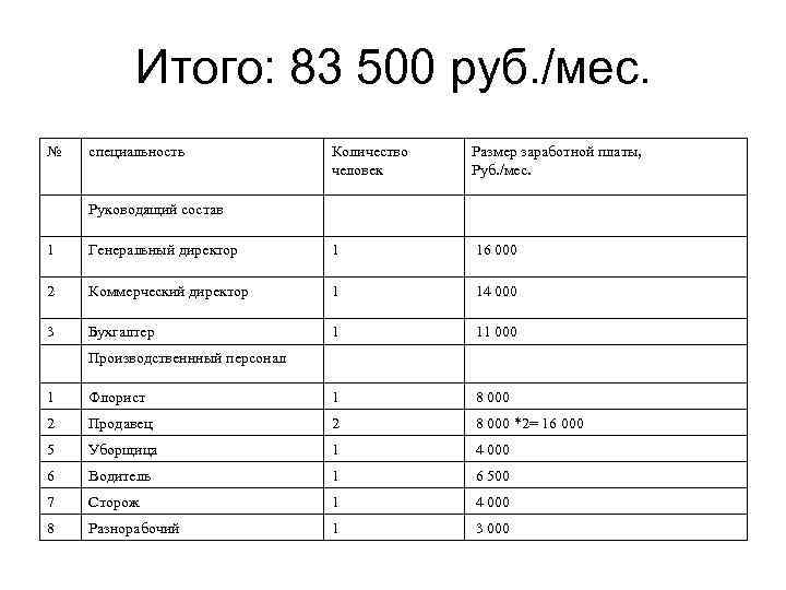Итого: 83 500 руб. /мес. № специальность Количество человек Размер заработной платы, Руб. /мес.