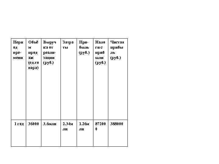 Пери од времени Объё м прод аж (ед. то вара) Выруч ка от реализации