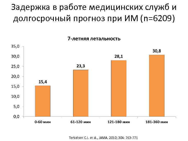 Задержка в работе медицинских служб и долгосрочный прогноз при ИМ (n=6209) Terkelsen C. J.