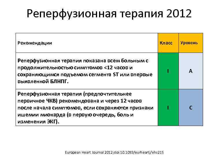 Реперфузионная терапия 2012 Рекомендации Класс Уровень Реперфузионная терапия показана всем больным с продолжительностью симптомов