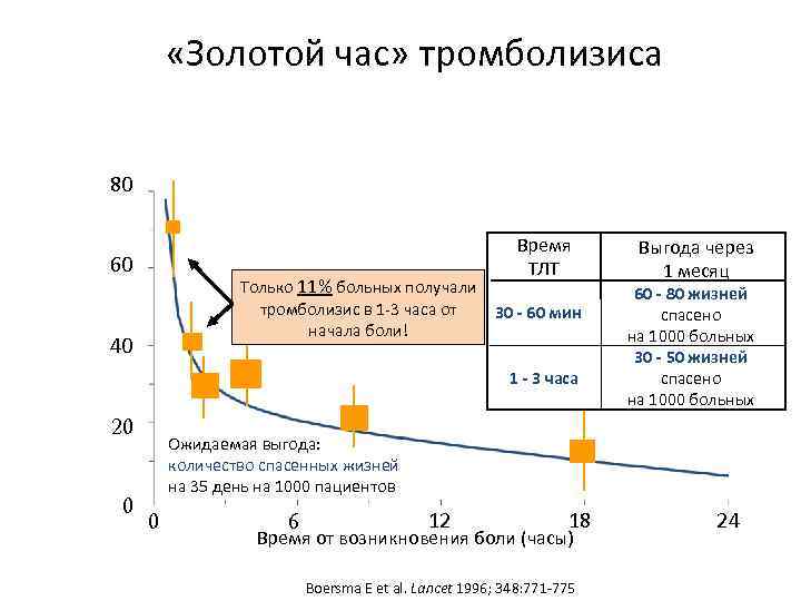  «Золотой час» тромболизиса 80 60 Только 11% больных получали тромболизис в 1 -3