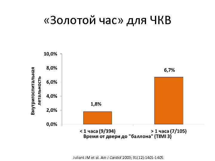 «Золотой час» для ЧКВ Juliard JM et al. Am J Cardiol 2003; 91(12):