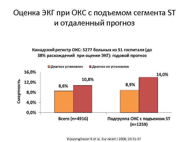 Оценка ЭКГ при ОКС с подъемом сегмента ST и отдаленный прогноз Vijayaraghavan R et
