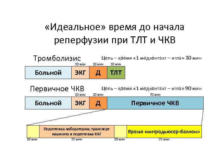  «Идеальное» время до начала реперфузии при ТЛТ и ЧКВ Тромболизис Цель – время