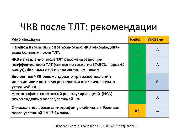 ЧКВ после ТЛТ: рекомендации Рекомендации Класс Уровень Перевод в госпиталь с возможностью ЧКВ рекомендован