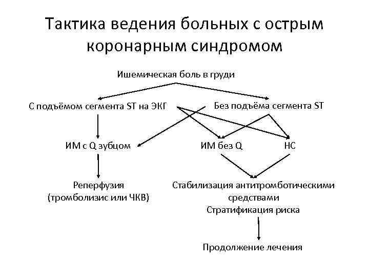 Тактика ведения больных с острым коронарным синдромом Ишемическая боль в груди С подъёмом сегмента