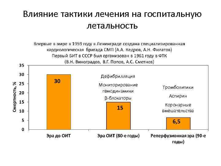 Влияние тактики лечения на госпитальную летальность Дефибрилляция Мониторирование гемодинамики β-блокаторы Тромболитики Аспирин Коронарные вмешательства